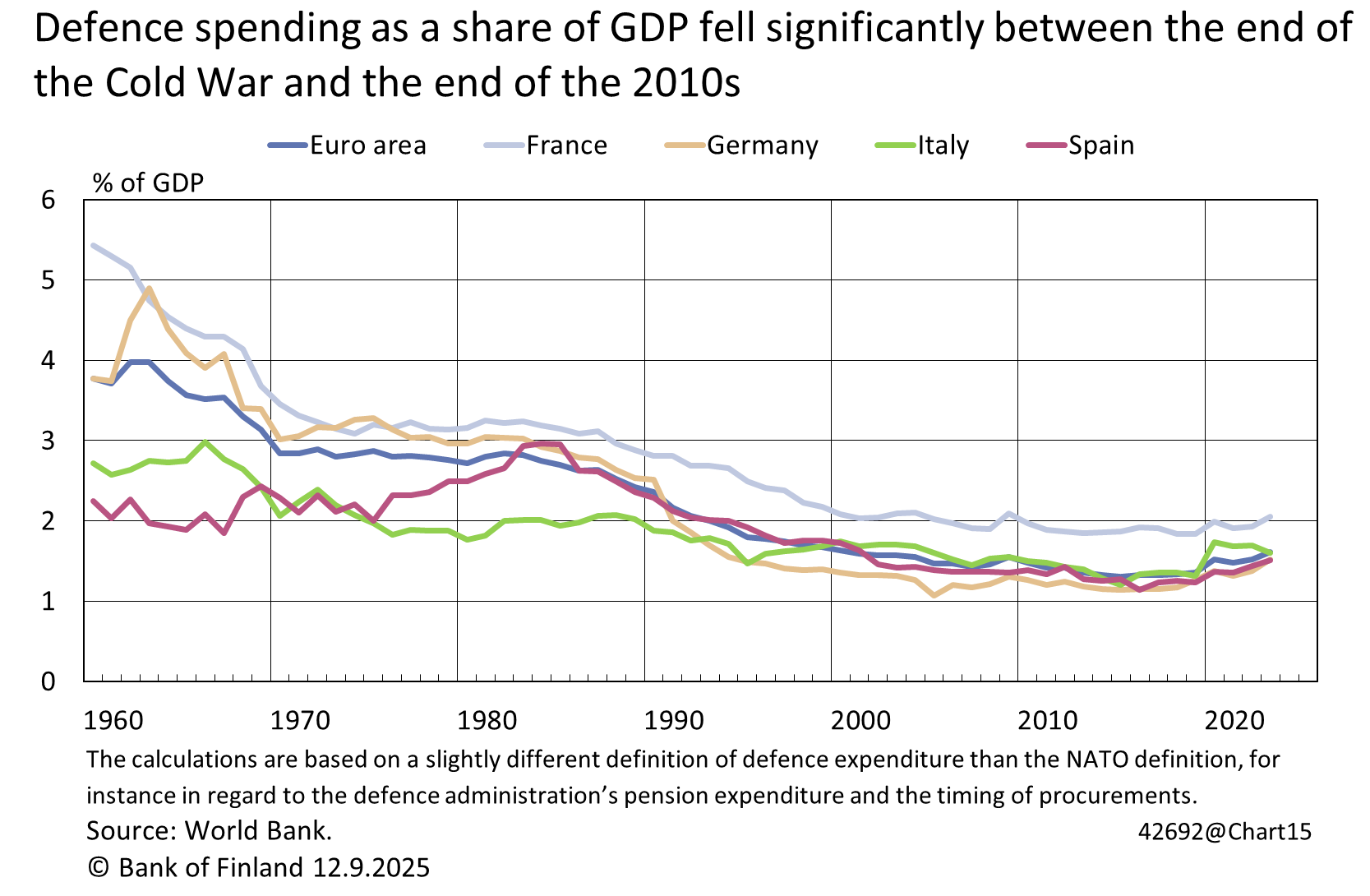 Defence spending as a share of GDP fell significantly between the end of the Cold War and the end of the 2010s