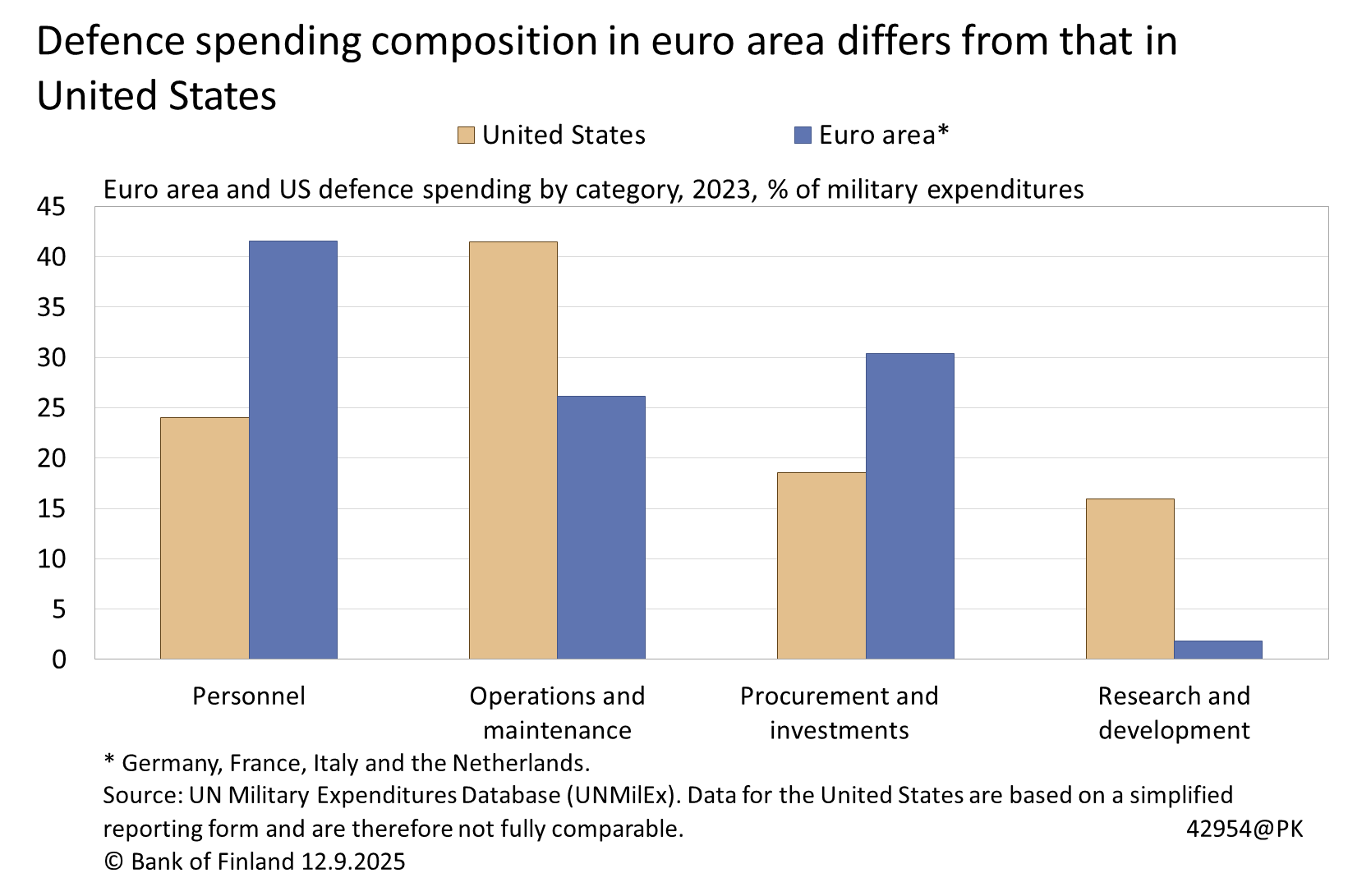 Defence spending composition in euro area differs from that in United States