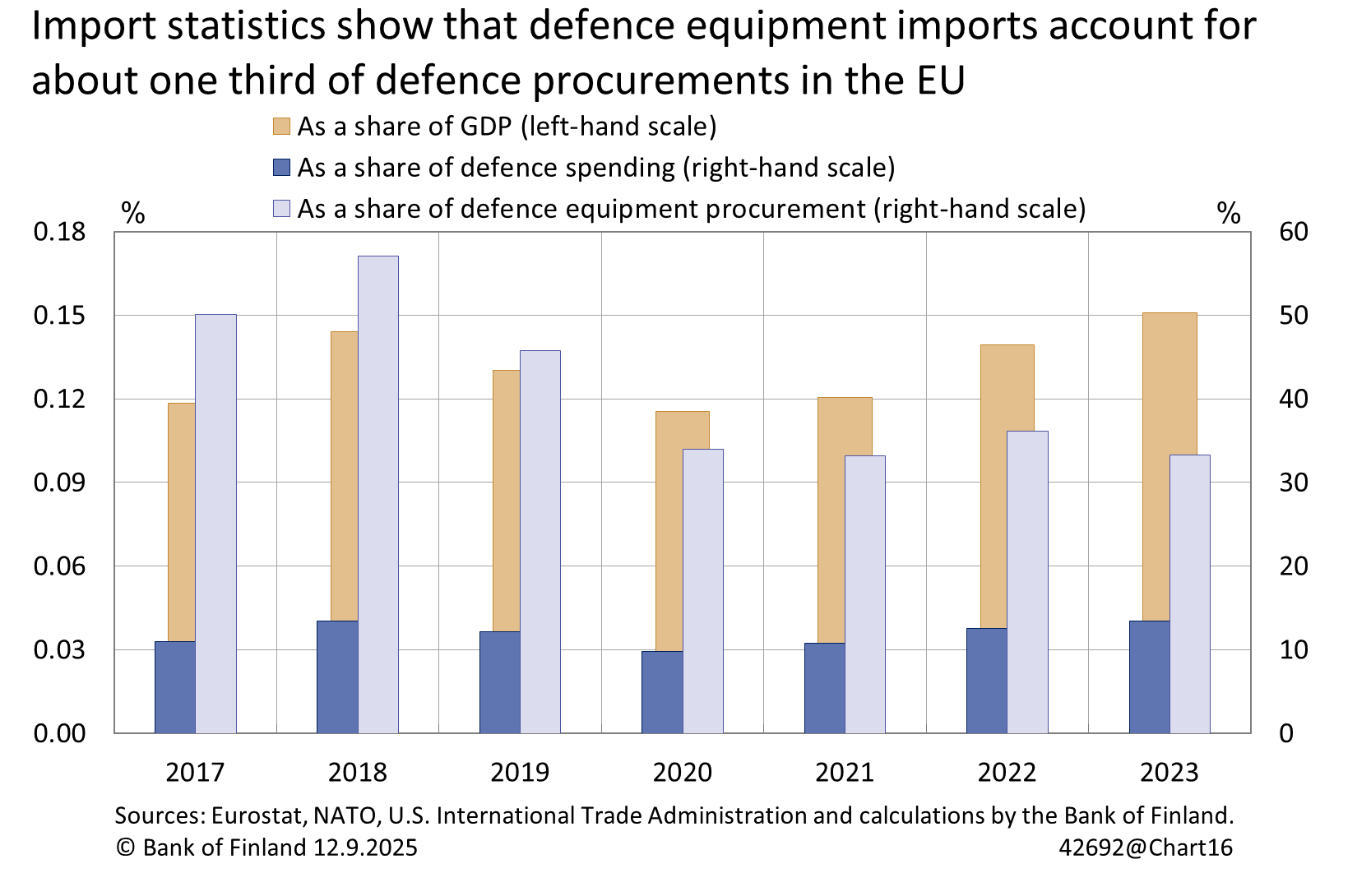 Import statistics show that defence equipment imports account for about one third of defence procurements in the EU 