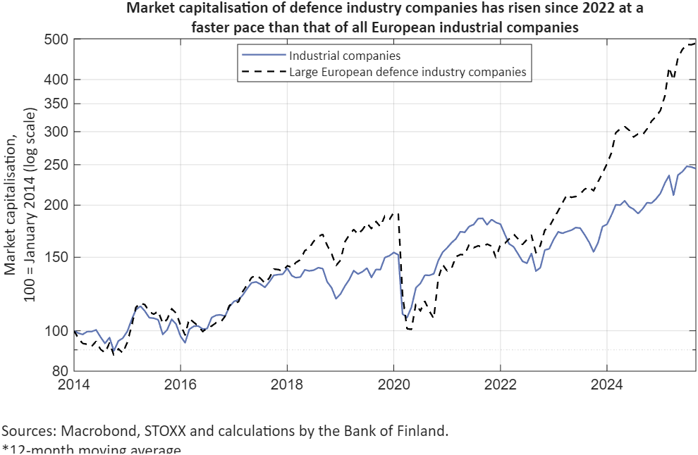 Market value of defence industry companies has risen since 2022 at a faster pace than that of all European industrial companies