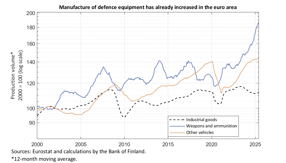 Manufacture of defence equipment has already increased in the euro area