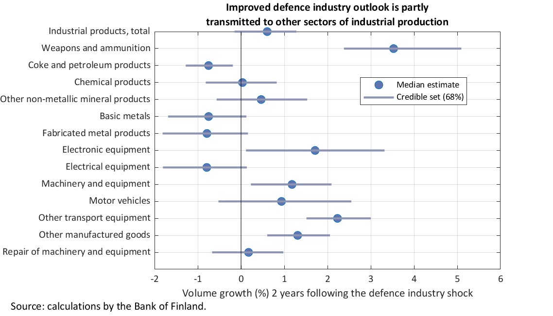 Improved defence industry outlook is partly transmitted to other sectors of industrial production