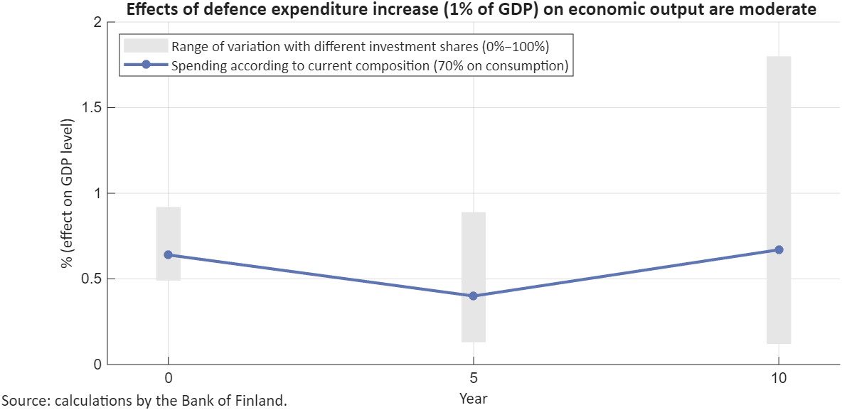 Effects of defence expenditure increase (1% of GDP) on economic output are moderate
