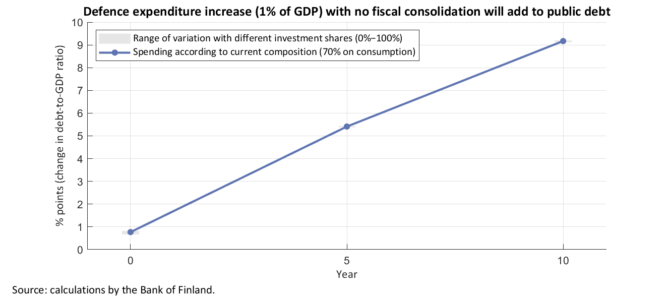 Defence expenditure increase (1% of GDP) with no fiscal consolidation will add to public debt