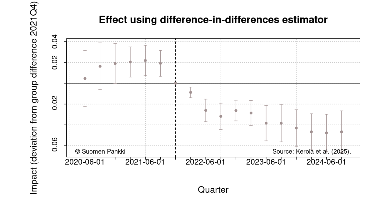 Impact using the difference-in-differences (DiD) method