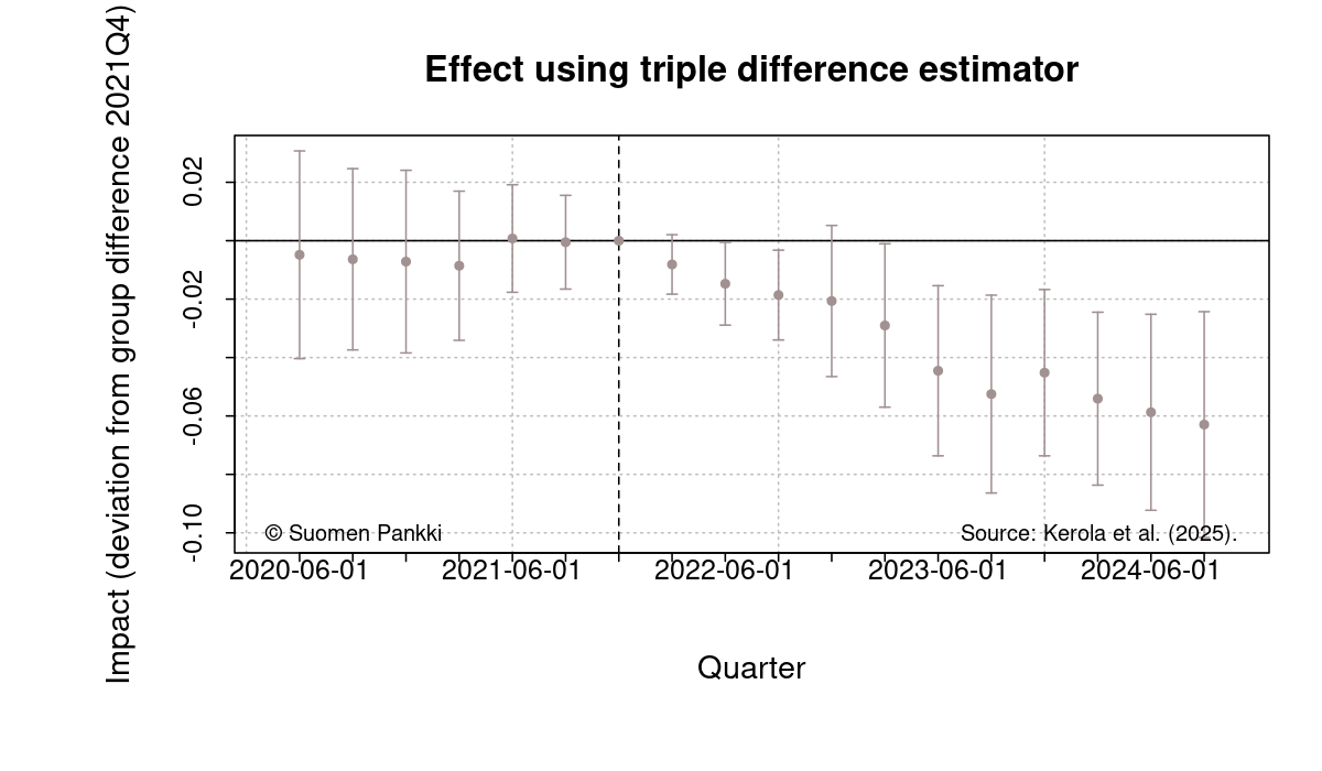 Impact using the triple difference (TD) method