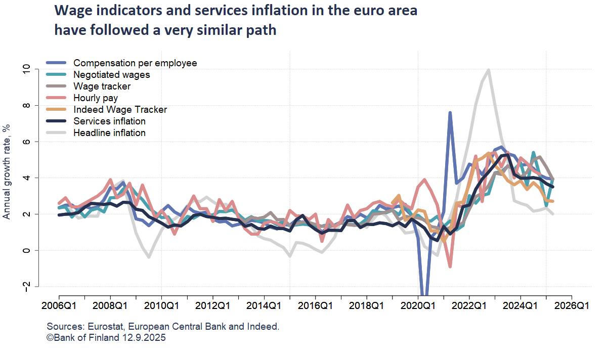 Wage indicators and service inflation in the euro area have followed a very similar path