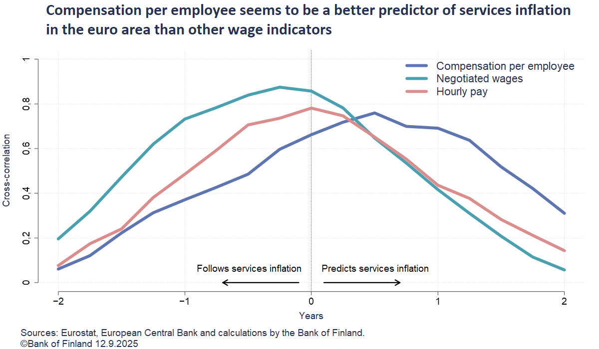 Compensation per employee seems to be a better predictor of services inflation in the euro area than other wage indicators