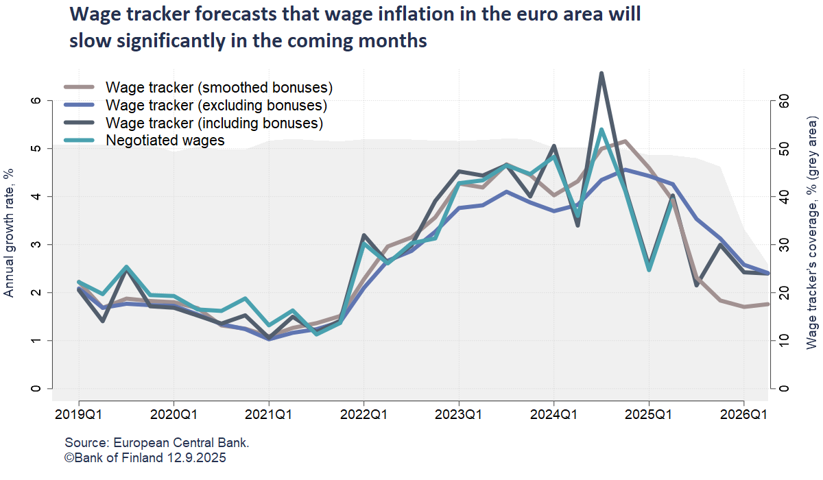 Wage tracker forecasts that wage inflation in the euro area will slow significantly in the coming months