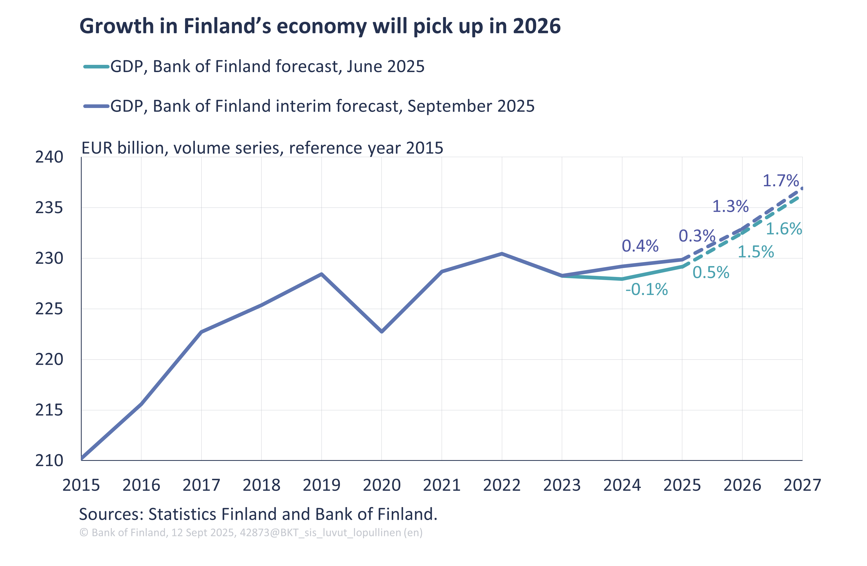 Growth in Finland’s economy will pick up in 2026
