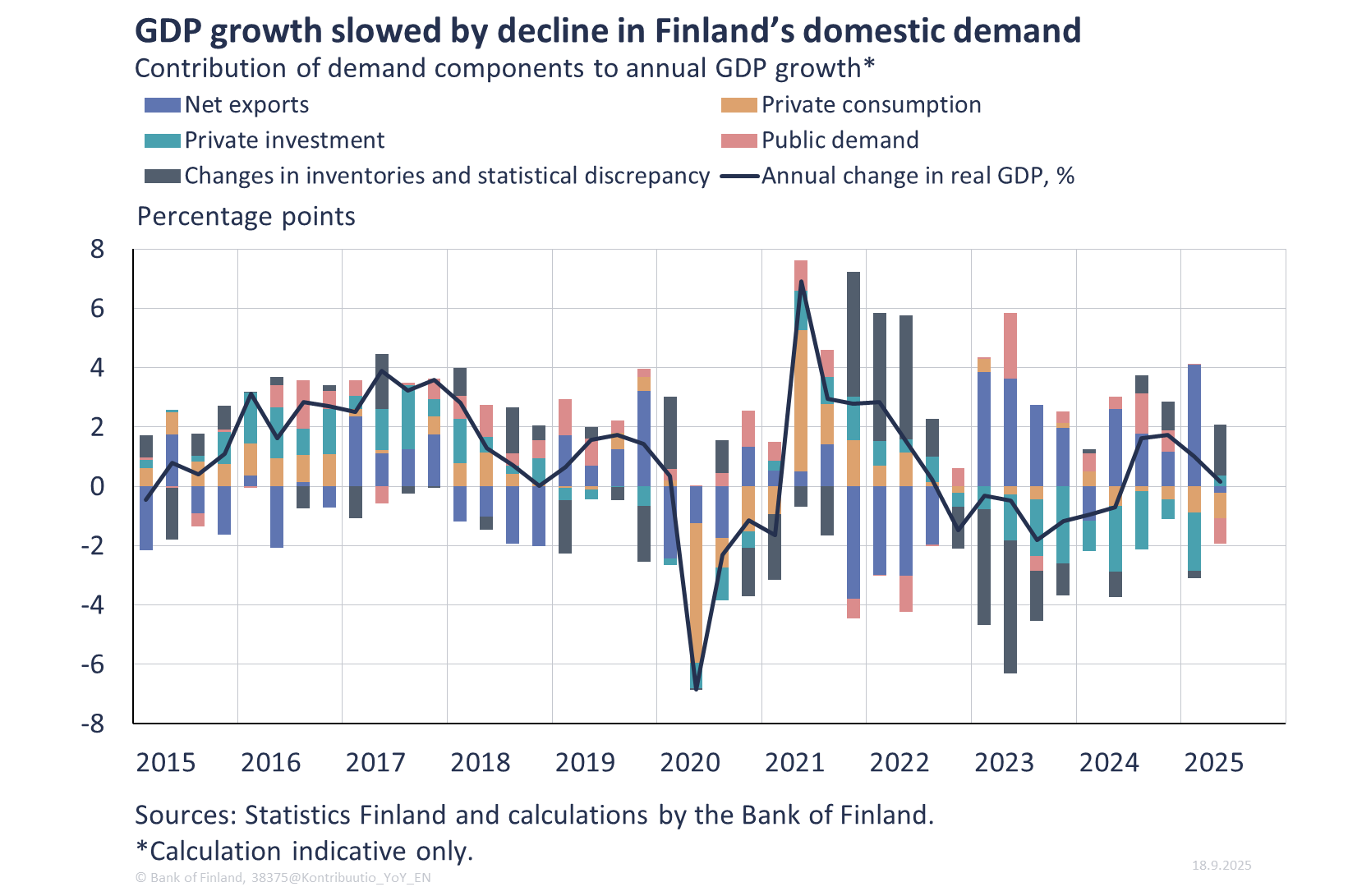 GDP growth slowed by decline in Finland’s domestic demand