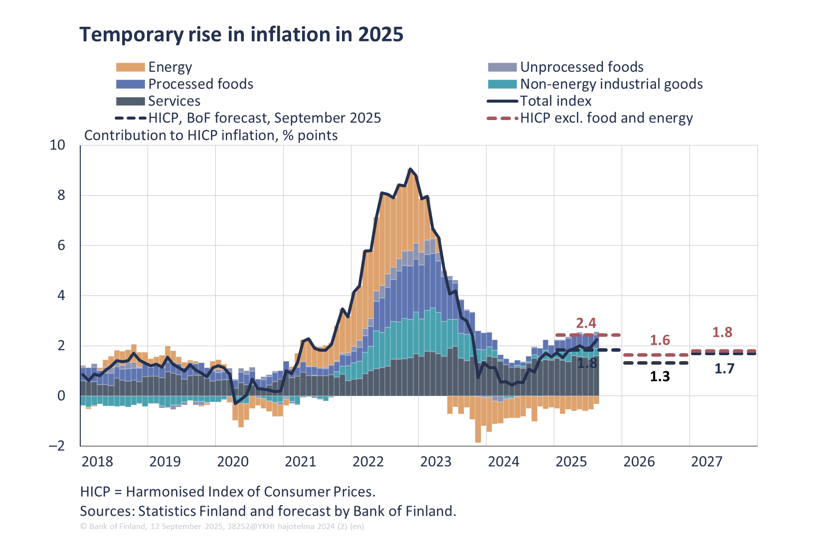 Temporary rise in inflation in 2025