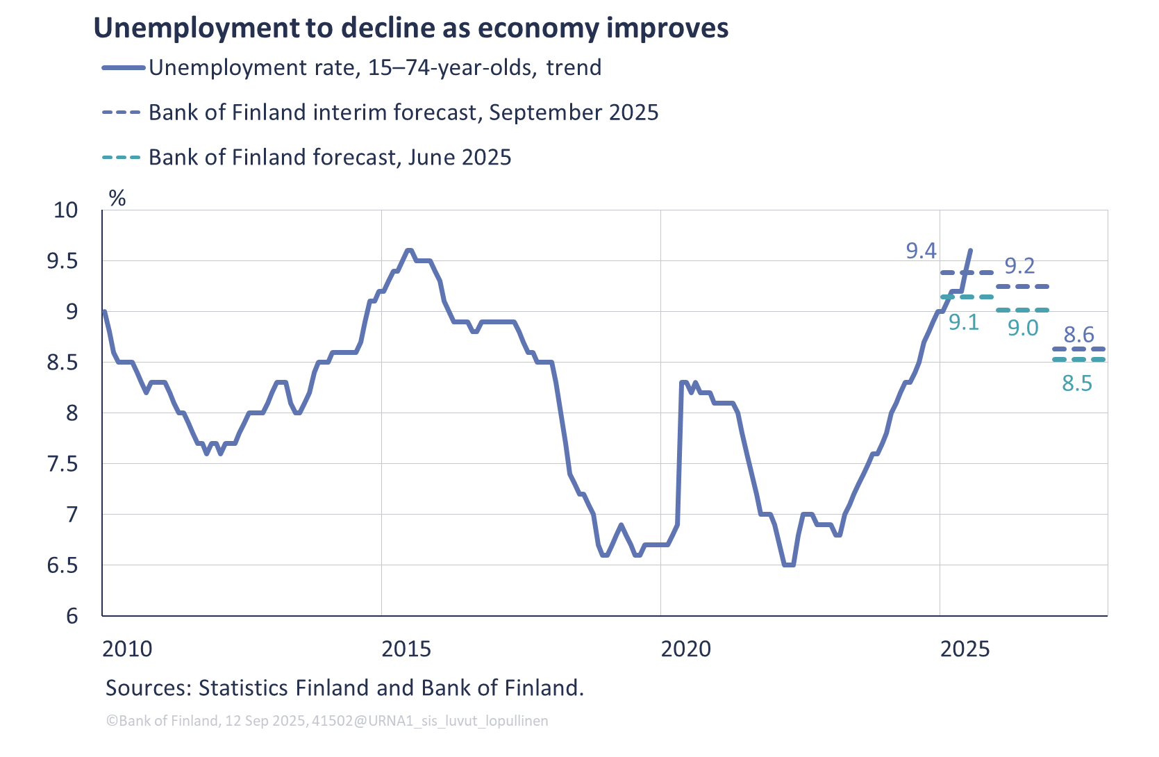 Unemployment to decline as economy improves
