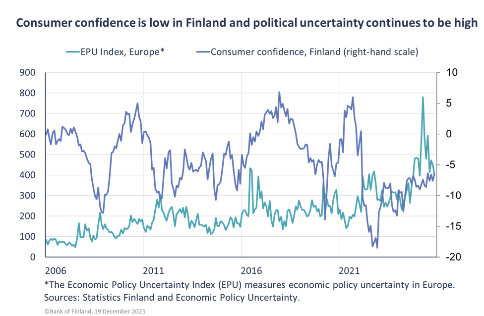 Consumer confidence is low in Finland and political uncertainty continues to be high