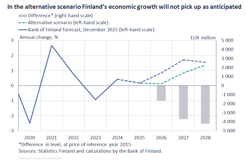 In the alternative scenario Finland’s economic growth will not pick up as anticipated