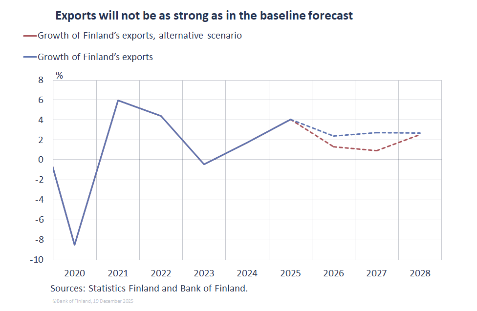 Exports will not be as strong as in the baseline forecast