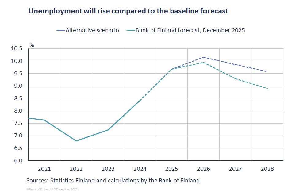 Unemployment will rise compared to the baseline forecast