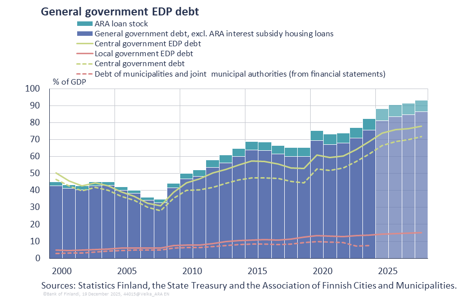 General government EDP debt