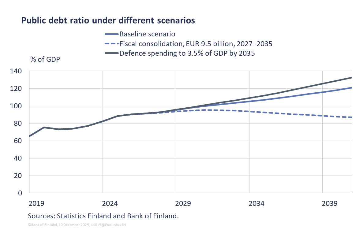 Public debt ratio under different scenarios