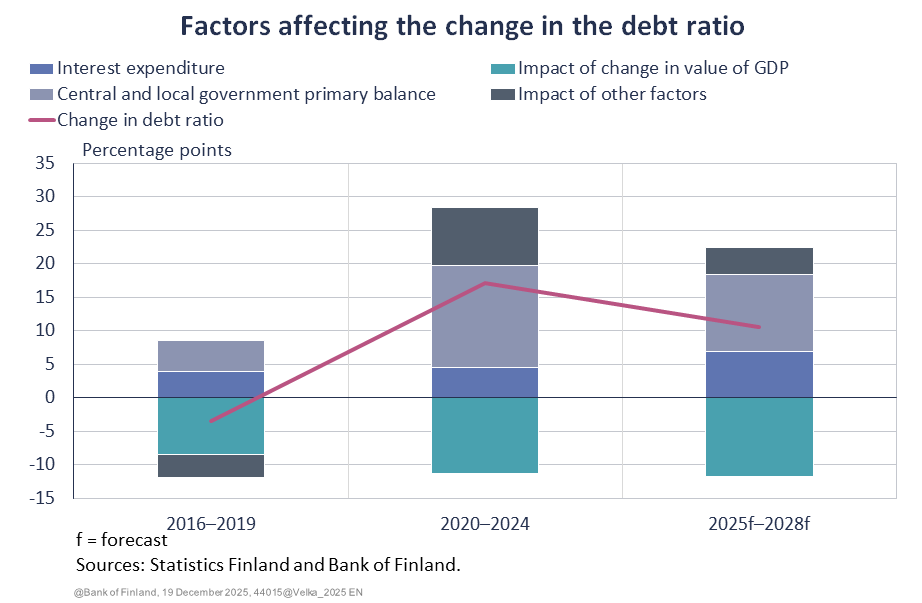 Factors affecting the change in the debt ratio