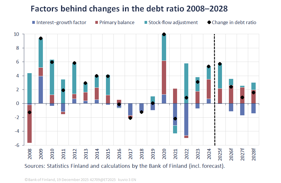 Factors behind changes in the debt ratio 2008–2028