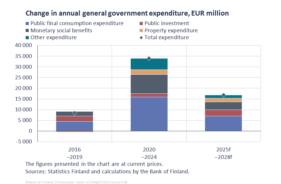 Change in annual general government expenditure, EUR million