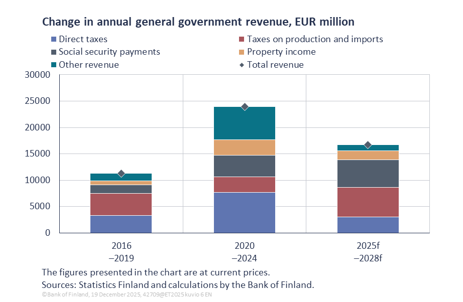 Change in annual general government revenue, EUR million