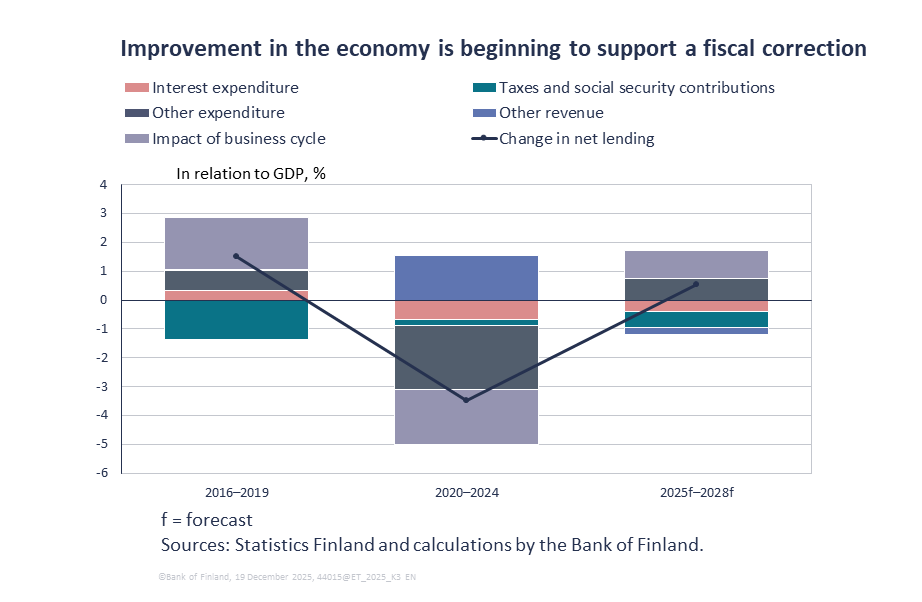 Improvement in the economy is beginning to support a fiscal correction