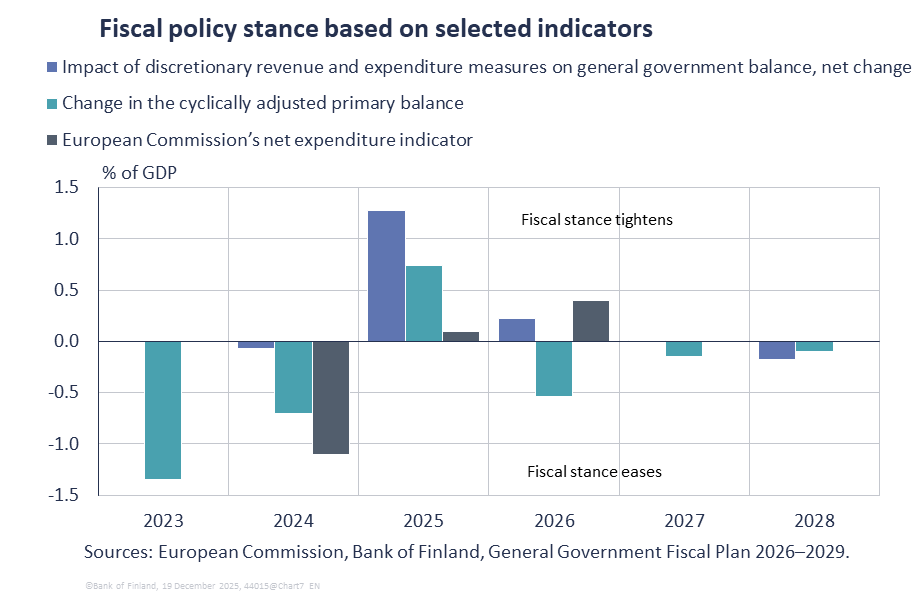 Fiscal policy stance based on selected indicators