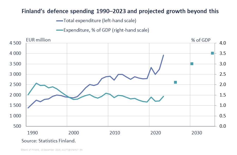 Finland’s defence spending 1990–2023 and projected growth beyond this