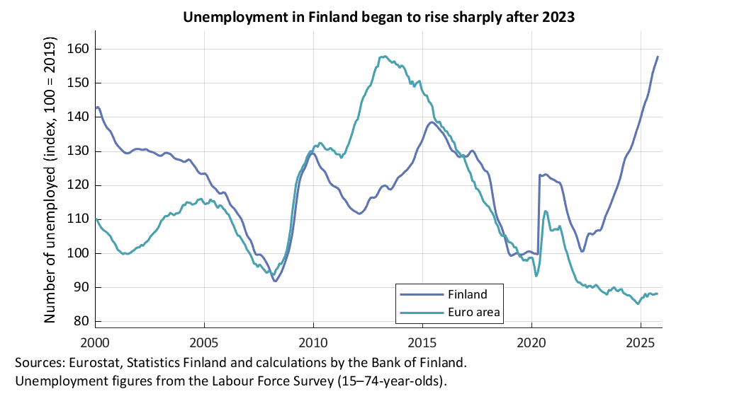 Unemployment in Finland began to rise sharply after 2023