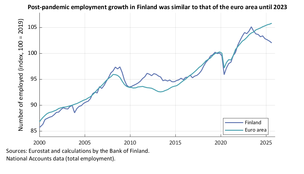 Post-pandemic employment growth in Finland was similar to that of the euro area until 2023