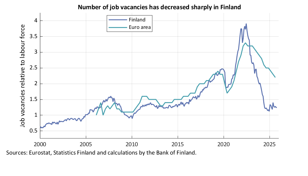 Number of job vacancies has decreased sharply in Finland