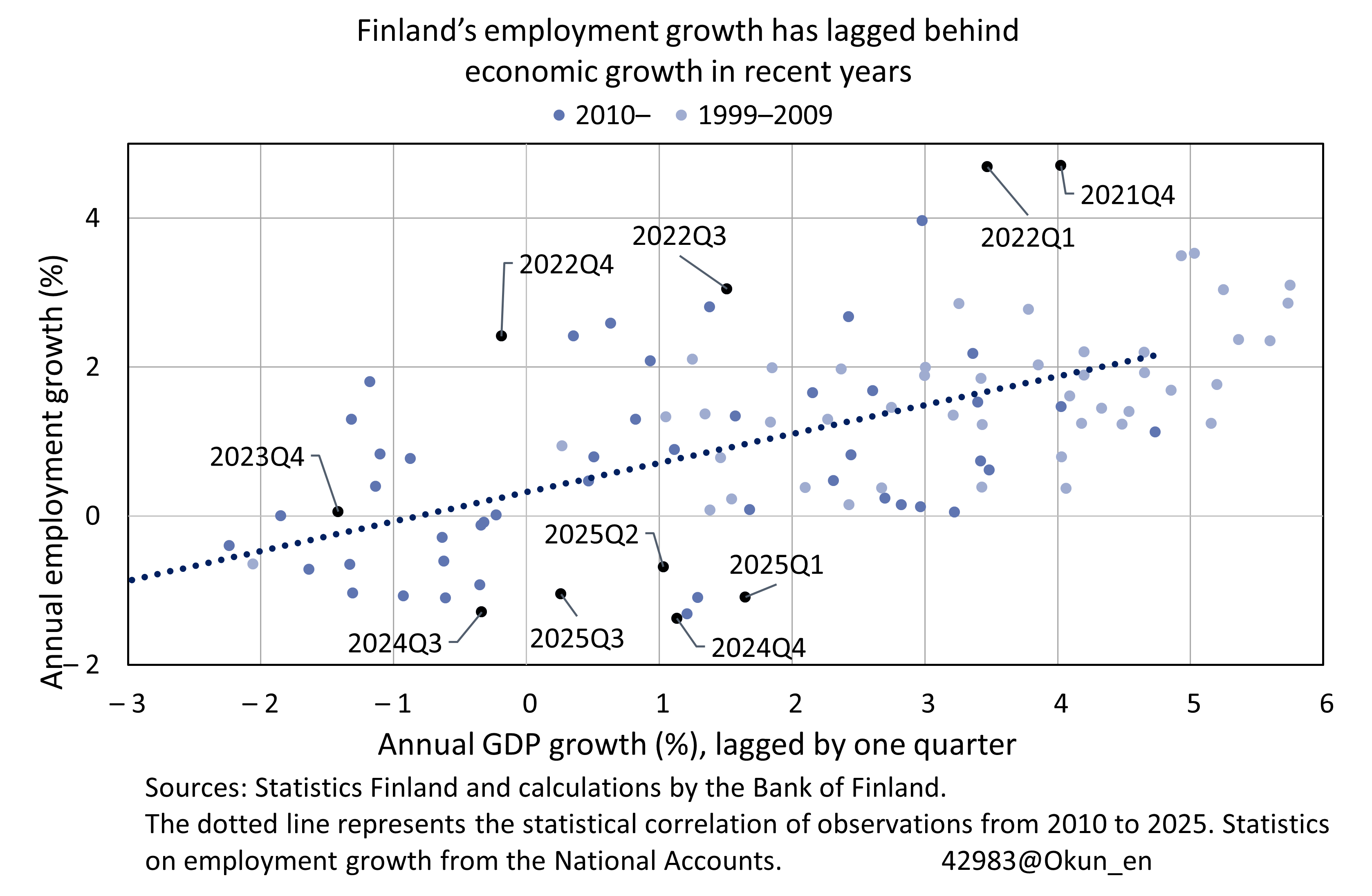 Finland’s employment growth has been weaker than implied by economic growth in recent years