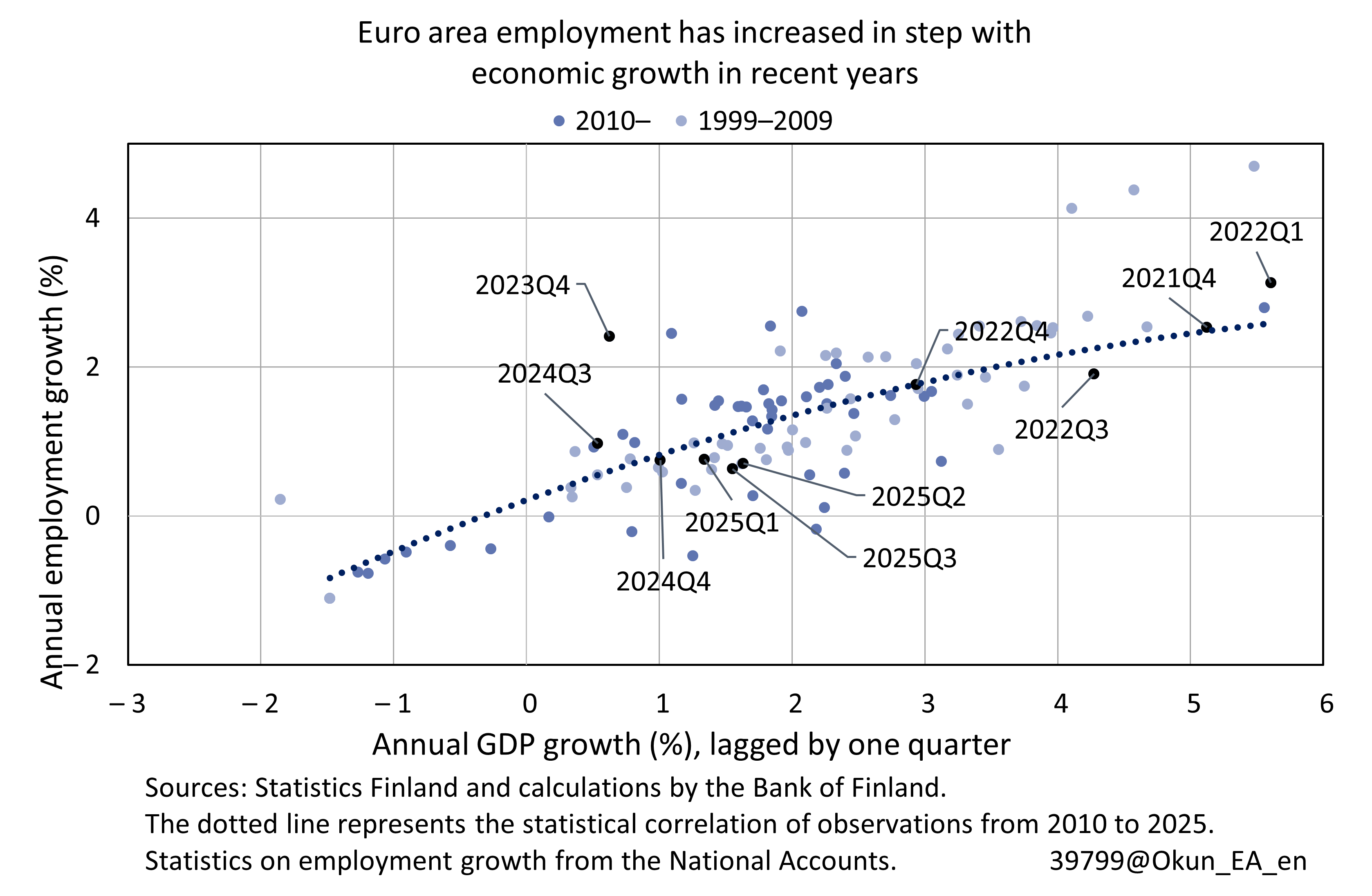 Euro area employment has increased in step with economic growth in recent years