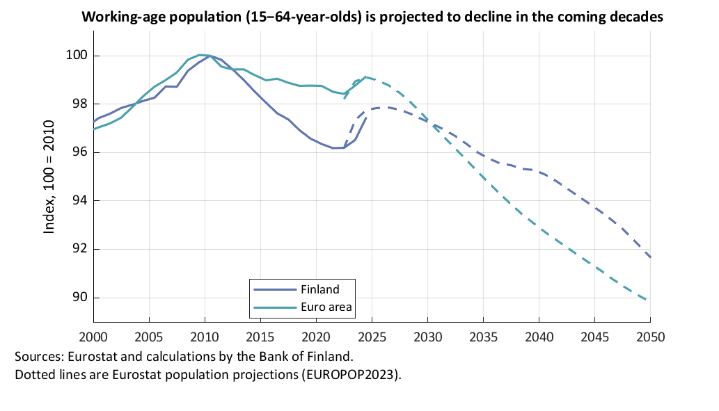 Working-age population (15−64-year-olds) is projected to decline in the coming decades