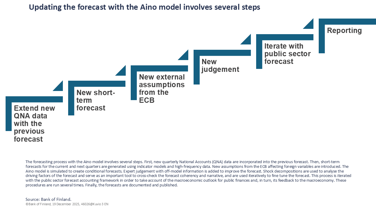Updating the forecast with the Aino model involves several steps