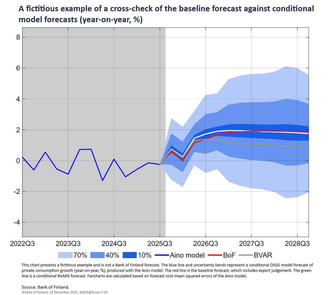 A fictitious example of a cross-check of the baseline forecast against conditional model forecasts (year-on-year, %)