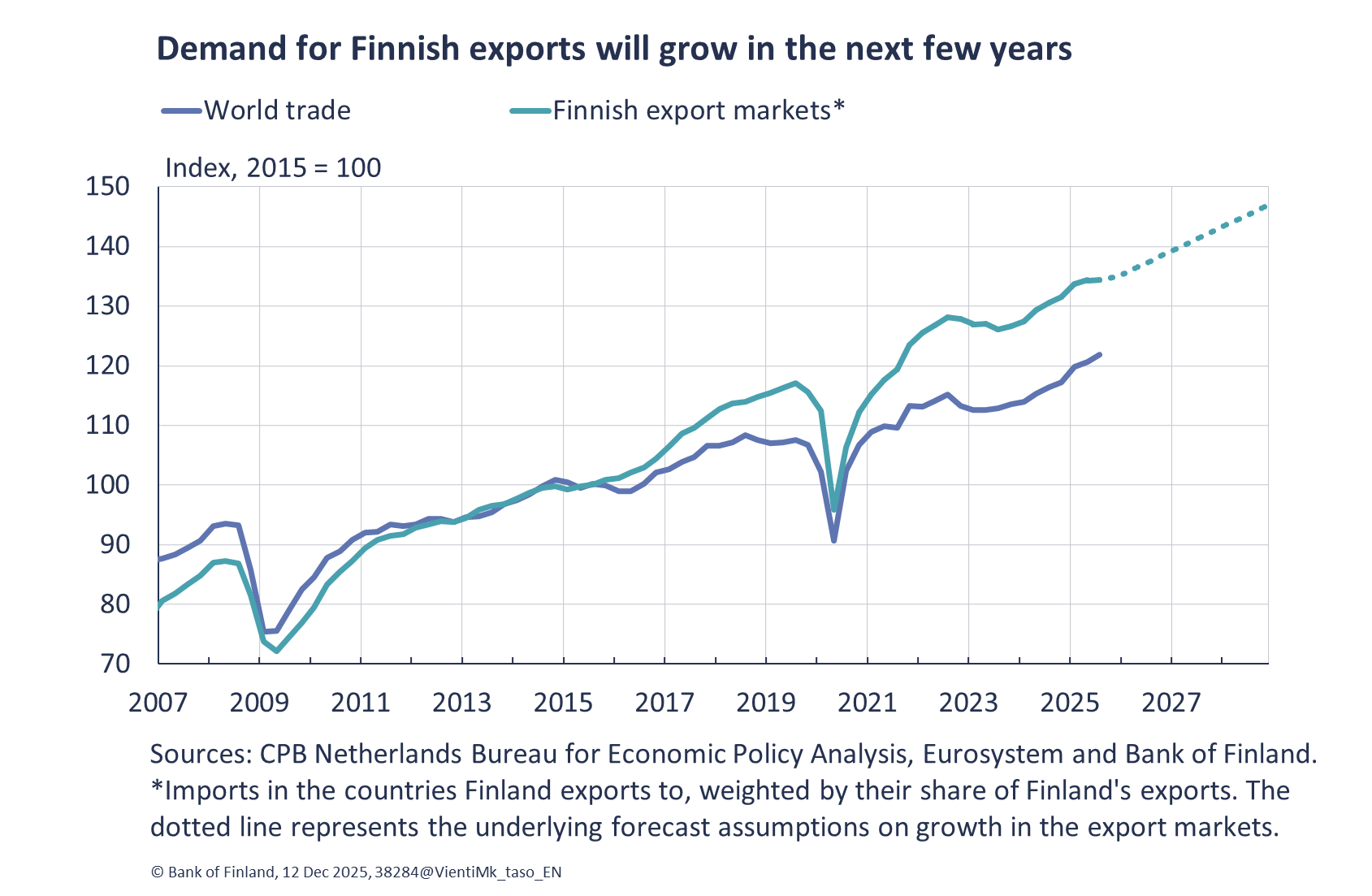 Demand for Finnish exports will grow in the next few years
