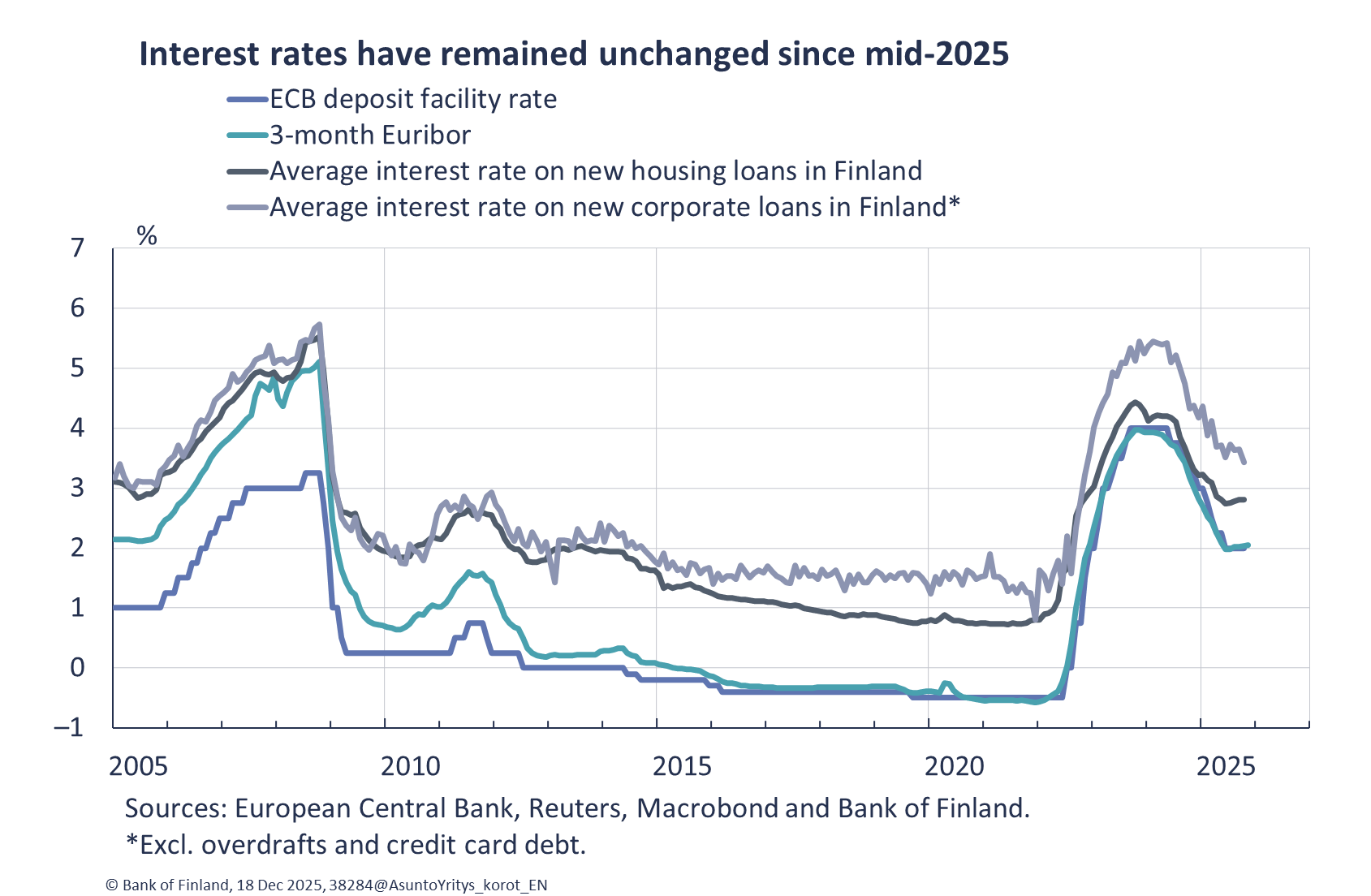 Interest rates have remained unchanged since mid-2025