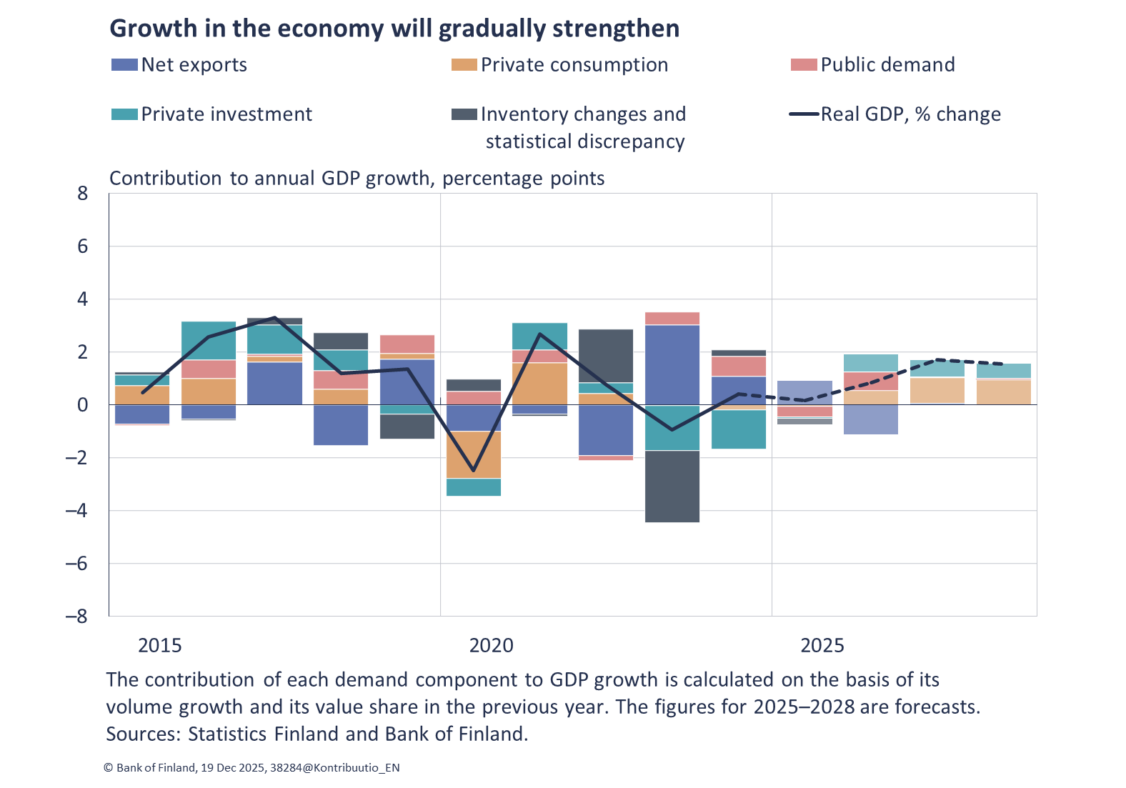 Growth in the economy will gradually strengthen