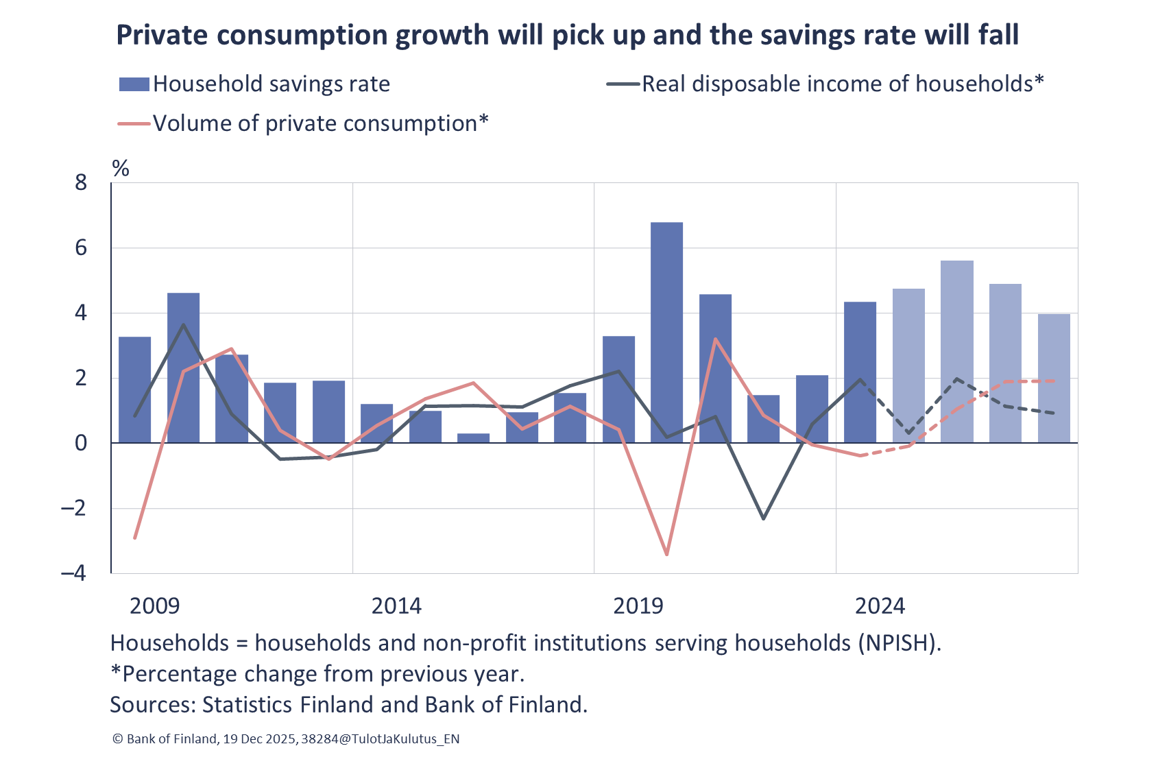 Private consumption growth will pick up and the savings rate will fall