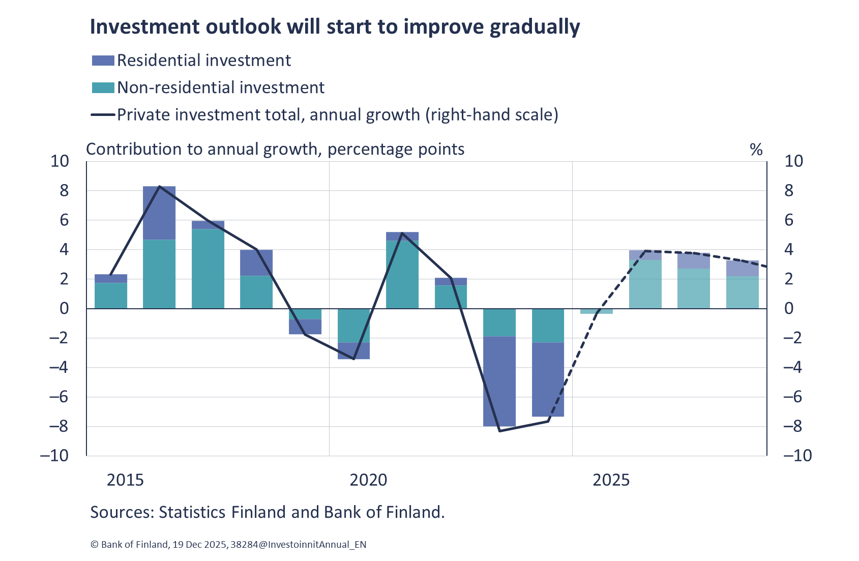 Investment outlook will start to improve gradually