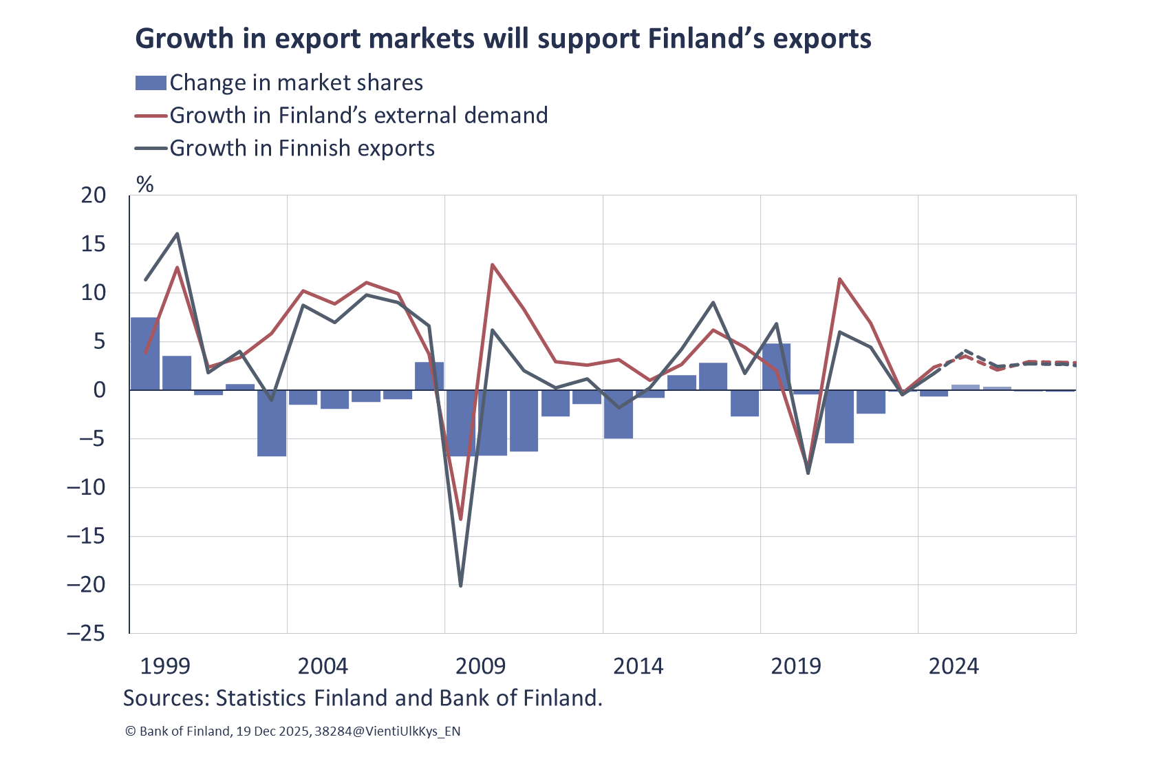 Growth in export markets will support Finland’s exports