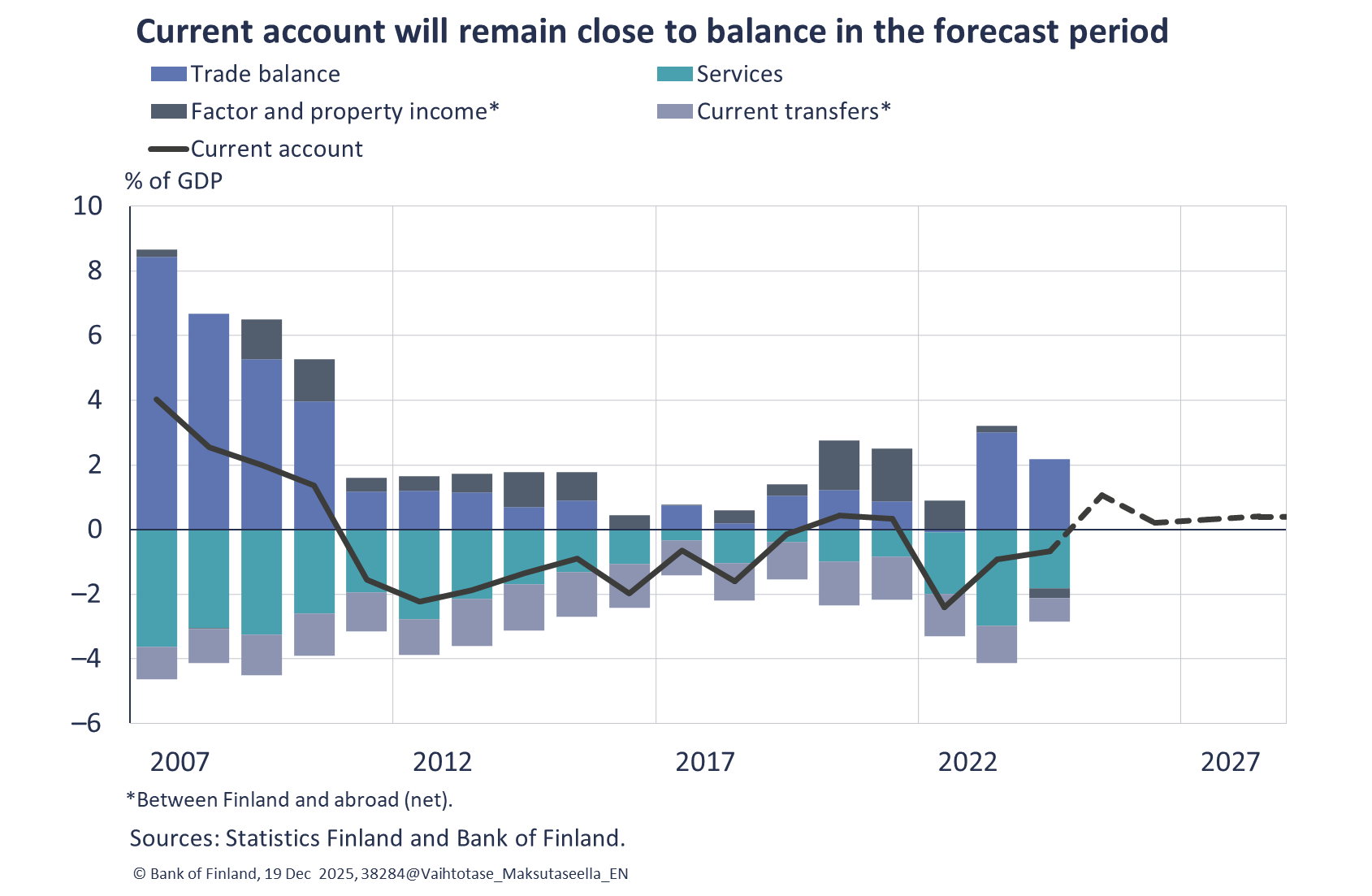 Current account will remain close to balance in the forecast period