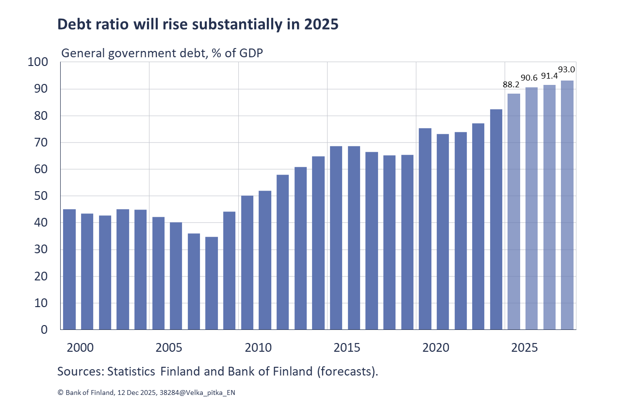 Debt ratio will rise substantially in 2025