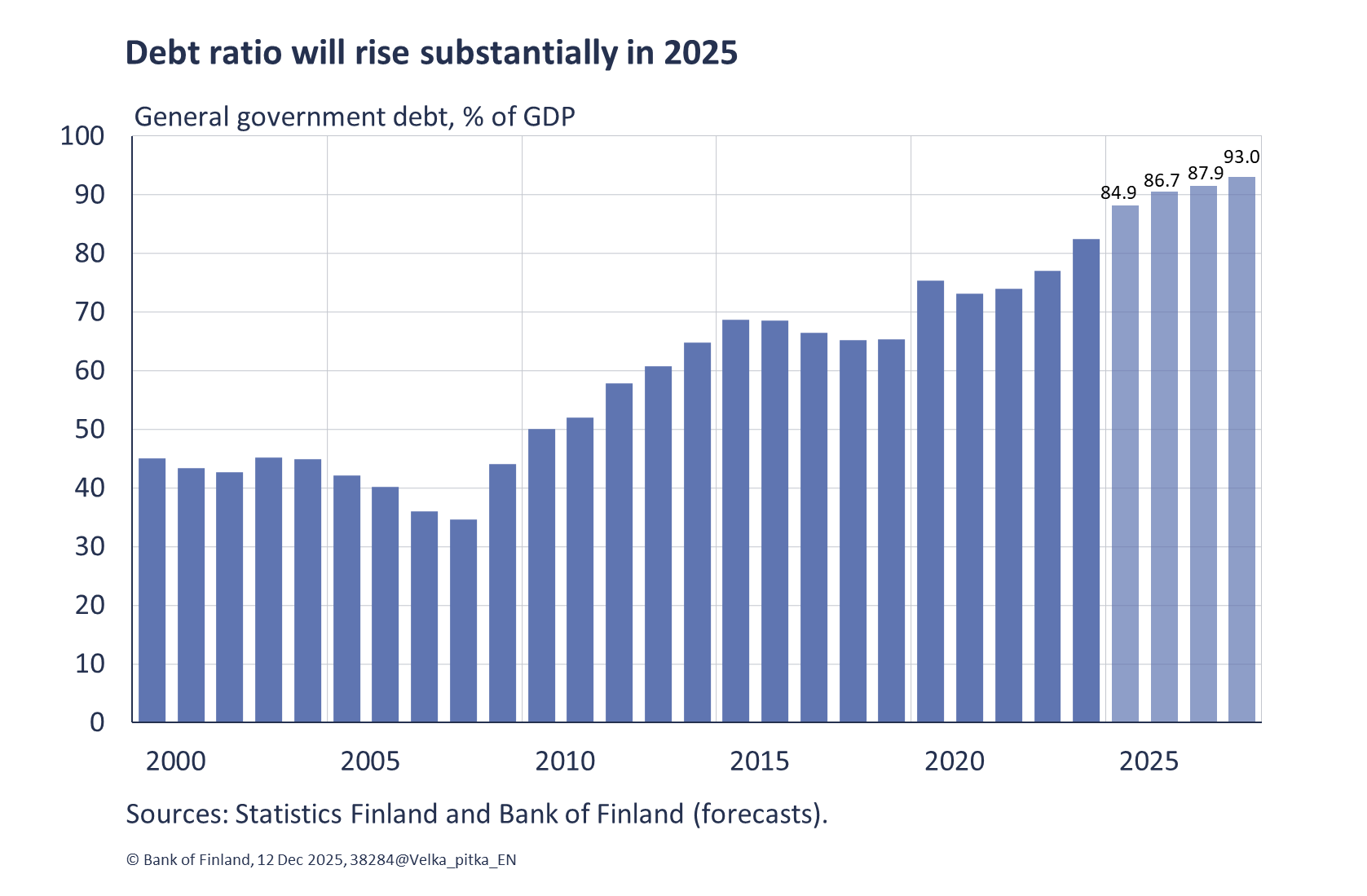 Debt ratio will rise substantially in 2025