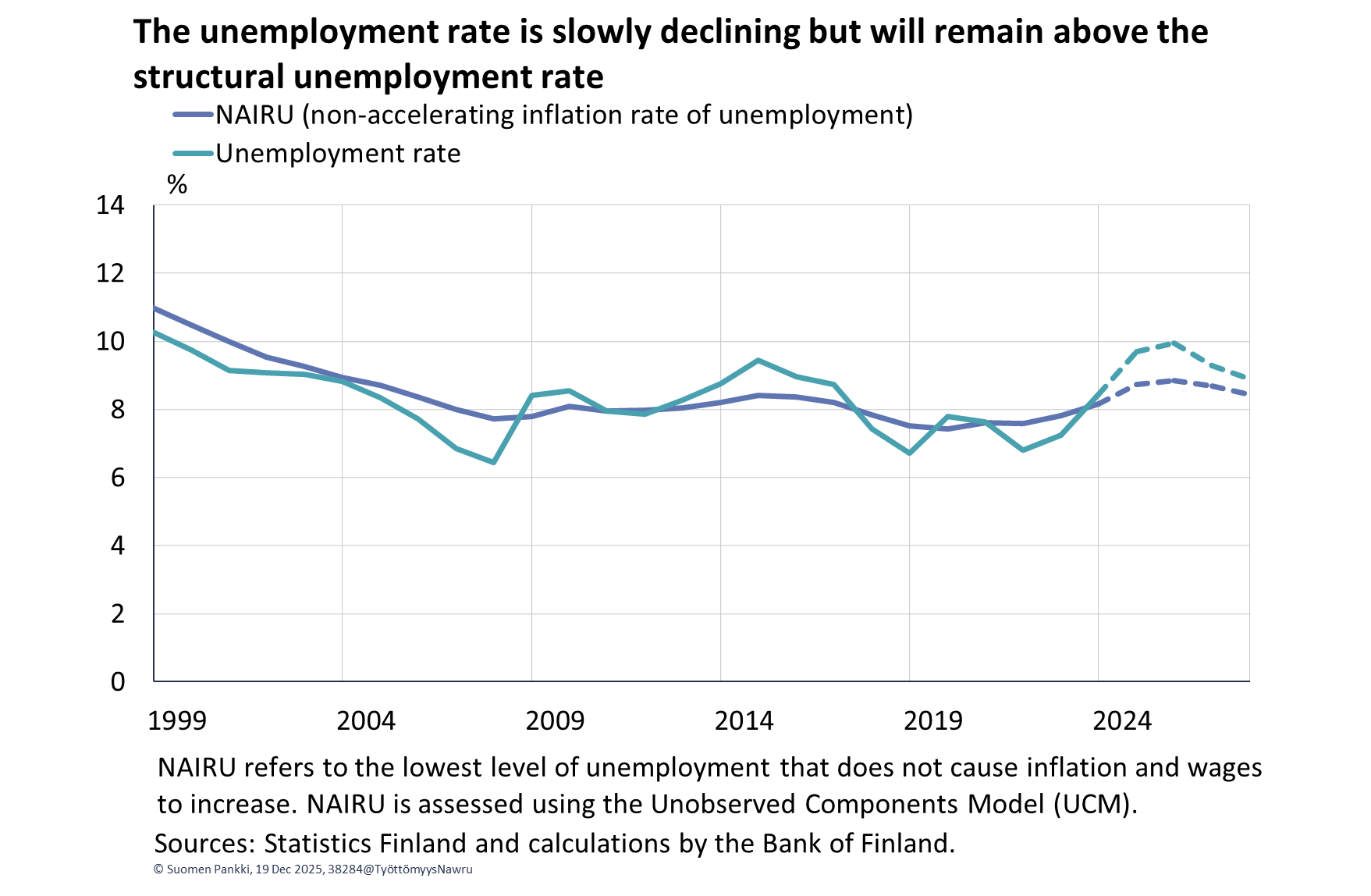 The unemployment rate is slowly declining but will remain above the structural unemployment rate