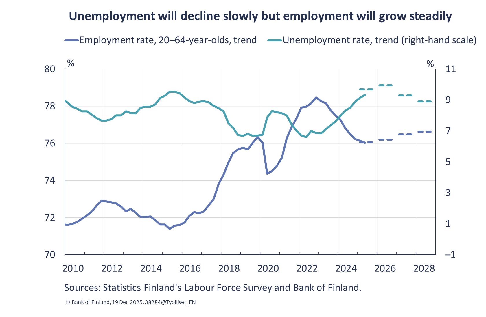 Unemployment will decline slowly but employment will grow steadily