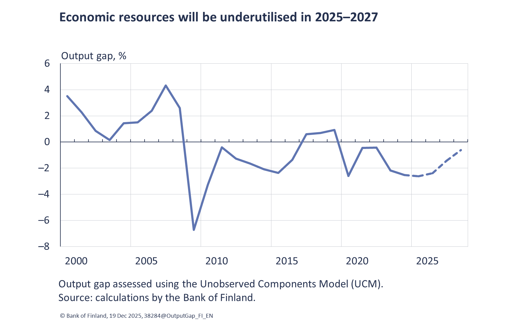 Economic resources will be underutilised in 2025–2027